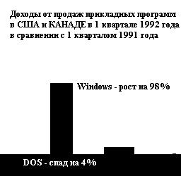 Прикладные программы для DOS доминируют, однако, объем их продаж падает