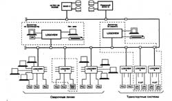 Схема технических средств автоматизированной системы управления цехом
