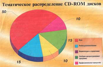 тематическое распределение CD-ROM